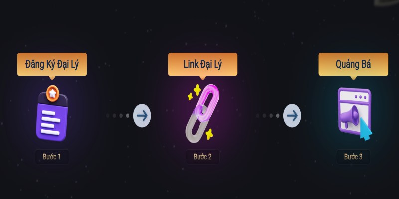 Quy trình trở thành đại lý thương hiệu